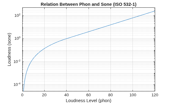 Figure contains an axes object. The axes object with title Relation Between Phon and Sone (ISO 532-1), xlabel Loudness Level (phon), ylabel Loudness (sone) contains an object of type line.