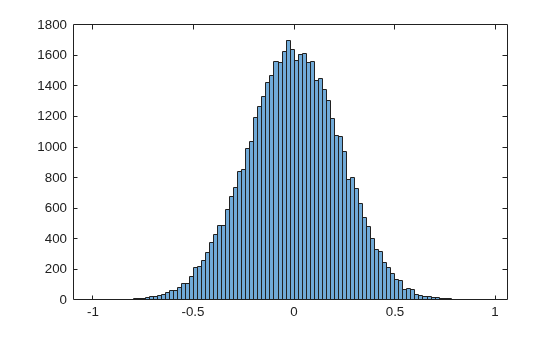 Figure contains an axes object. The axes object contains an object of type histogram.