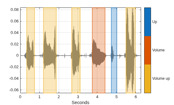 Figure contains an axes object. The axes object with xlabel Seconds contains 7 objects of type line, patch.
