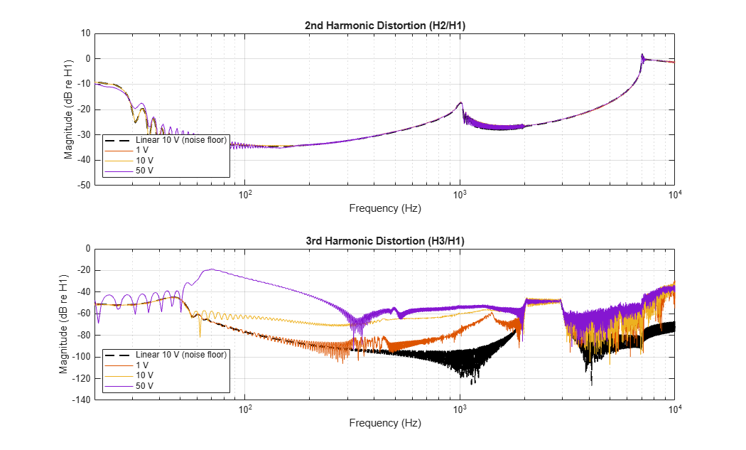 Measuring Loudspeaker Nonlinearities Using Swept Sine Excitation