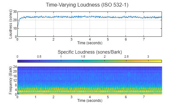 Effect of Soundproofing on Perceived Noise Levels
