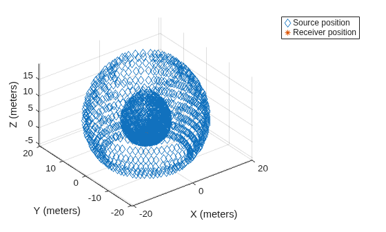 Figure contains an axes object. The axes object with xlabel X (meters), ylabel Y (meters) contains 2 objects of type line. One or more of the lines displays its values using only markers These objects represent Source position, Receiver position.
