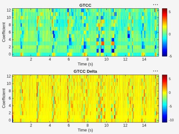 Figure audioFeatureExtractor contains 2 axes objects and another object of type uipanel. Axes object 1 with title GTCC, xlabel Time (s), ylabel Coefficient contains an object of type image. Axes object 2 with title GTCC Delta, xlabel Time (s), ylabel Coefficient contains an object of type image.