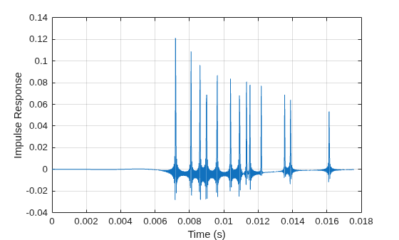 Figure contains an axes object. The axes object with xlabel Time (s), ylabel Impulse Response contains an object of type line.