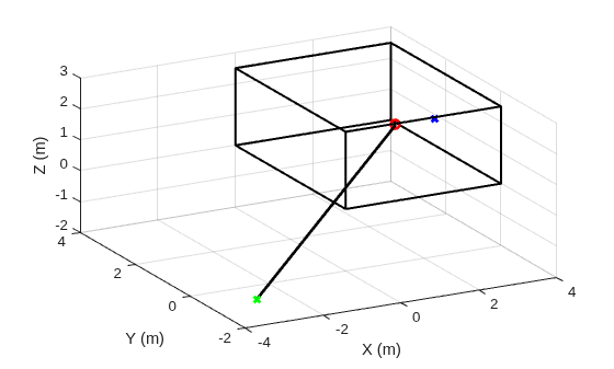Figure contains an axes object. The axes object with xlabel X (m), ylabel Y (m) contains 10 objects of type line. One or more of the lines displays its values using only markers