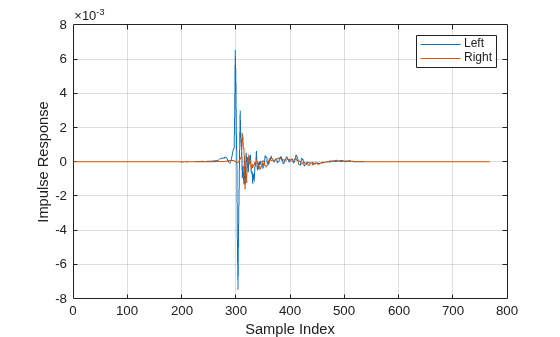 Figure contains an axes object. The axes object with xlabel Sample Index, ylabel Impulse Response contains 2 objects of type line. These objects represent Left, Right.