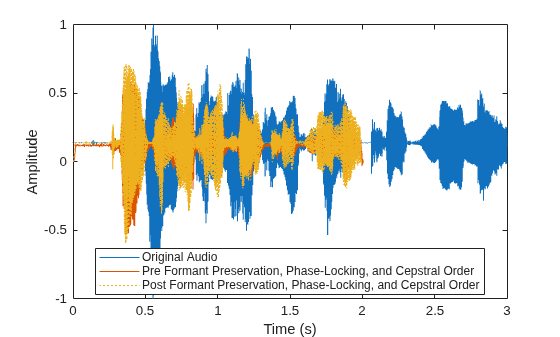 Figure contains an axes object. The axes object with xlabel Time (s), ylabel Amplitude contains 3 objects of type line. These objects represent Original Audio, Pre Formant Preservation, Phase-Locking, and Cepstral Order, Post Formant Preservation, Phase-Locking, and Cepstral Order.