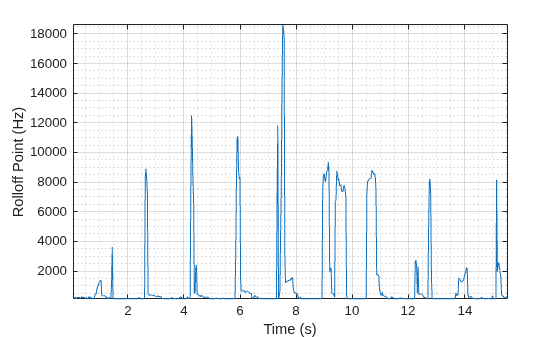 Figure contains an axes object. The axes object with xlabel Time (s), ylabel Rolloff Point (Hz) contains an object of type line.