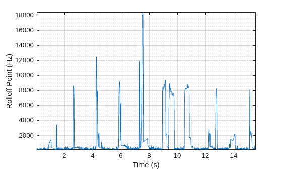 Figure contains an axes object. The axes object with xlabel Time (s), ylabel Rolloff Point (Hz) contains an object of type line.