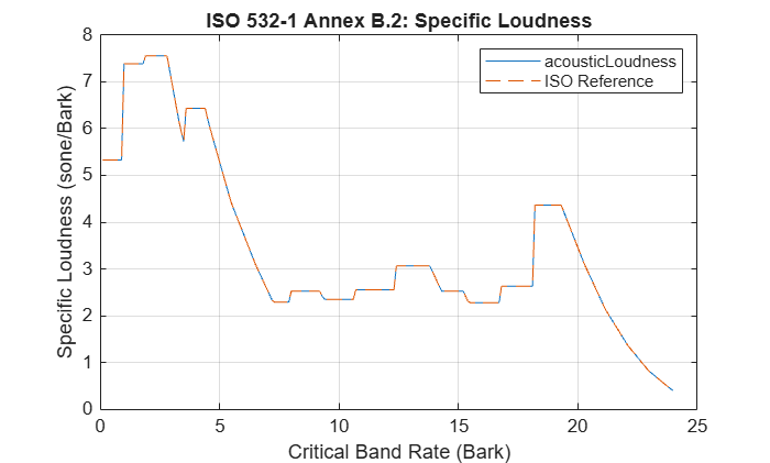 Validate ISO 532-1/2 Acoustic Loudness Compliance