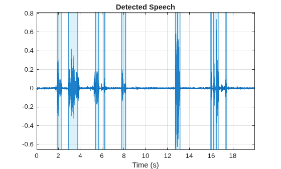 Figure contains an axes object. The axes object with title Detected Speech, xlabel Time (s) contains 28 objects of type line, constantline, patch.
