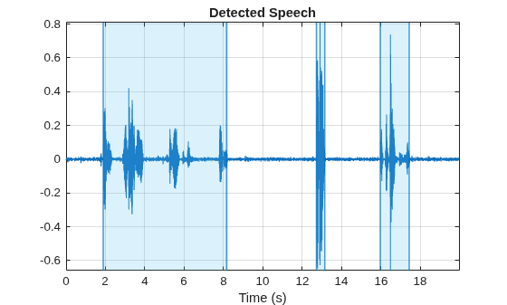 Figure contains an axes object. The axes object with title Detected Speech, xlabel Time (s) contains 10 objects of type line, constantline, patch.