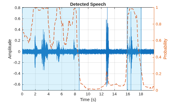 Figure contains an axes object. The axes object with title Detected Speech, xlabel Time (s), ylabel Amplitude contains 8 objects of type line, constantline, patch.