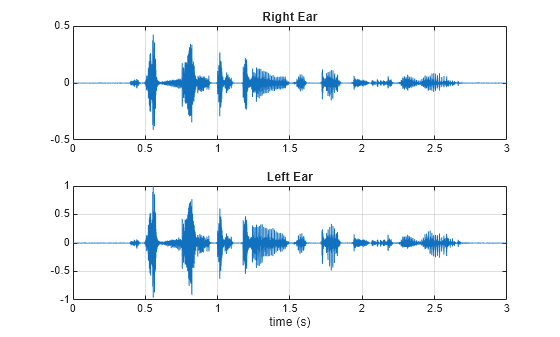 Figure contains 2 axes objects. Axes object 1 with title Right Ear contains an object of type line. Axes object 2 with title Left Ear, xlabel time (s) contains an object of type line.