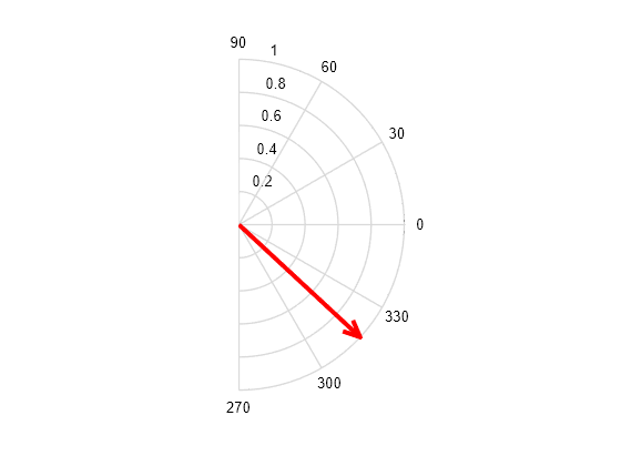 Figure contains an axes object. The hidden axes object contains an object of type line.