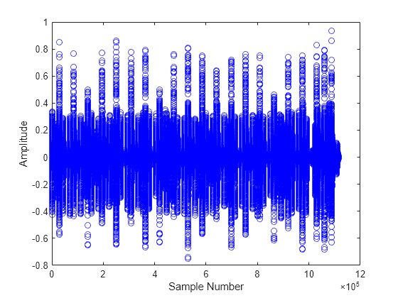 Figure contains an axes object. The axes object with xlabel Sample Number, ylabel Amplitude contains a line object which displays its values using only markers.