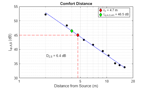 Comfort Distance and Distraction Distance (ISO 3382-3)