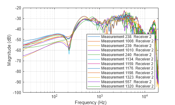 Figure contains an axes object. The axes object with xlabel Frequency (Hz), ylabel Magnitude (dB) contains 12 objects of type line. These objects represent Measurement 238. Receiver 2, Measurement 1008. Receiver 2, Measurement 239. Receiver 2, Measurement 1010. Receiver 2, Measurement 240. Receiver 2, Measurement 1134. Receiver 2, Measurement 1159. Receiver 2, Measurement 1176. Receiver 2, Measurement 1198. Receiver 2, Measurement 1323. Receiver 2, Measurement 557. Receiver 2, Measurement 1320. Receiver 2.
