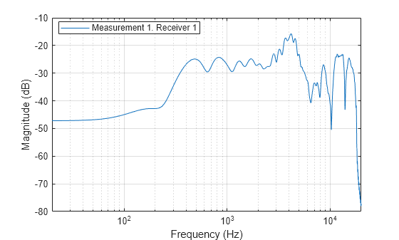 Figure contains an axes object. The axes object with xlabel Frequency (Hz), ylabel Magnitude (dB) contains an object of type line. This object represents Measurement 1. Receiver 1.