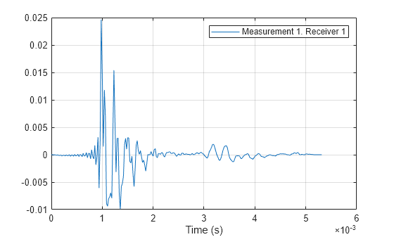 Figure contains an axes object. The axes object with xlabel Time (s) contains an object of type line. This object represents Measurement 1. Receiver 1.