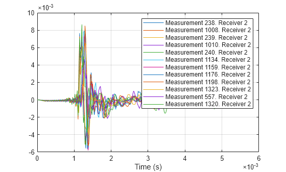 Figure contains an axes object. The axes object with xlabel Time (s) contains 12 objects of type line. These objects represent Measurement 238. Receiver 2, Measurement 1008. Receiver 2, Measurement 239. Receiver 2, Measurement 1010. Receiver 2, Measurement 240. Receiver 2, Measurement 1134. Receiver 2, Measurement 1159. Receiver 2, Measurement 1176. Receiver 2, Measurement 1198. Receiver 2, Measurement 1323. Receiver 2, Measurement 557. Receiver 2, Measurement 1320. Receiver 2.