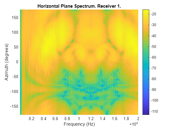 Figure contains an axes object. The axes object with title Horizontal Plane Spectrum. Receiver 1., xlabel Frequency (Hz), ylabel Azimuth (degrees) contains an object of type surface.