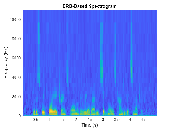 Figure contains an axes object. The axes object with title ERB-Based Spectrogram, xlabel Time (s), ylabel Frequency (Hz) contains an object of type surface.