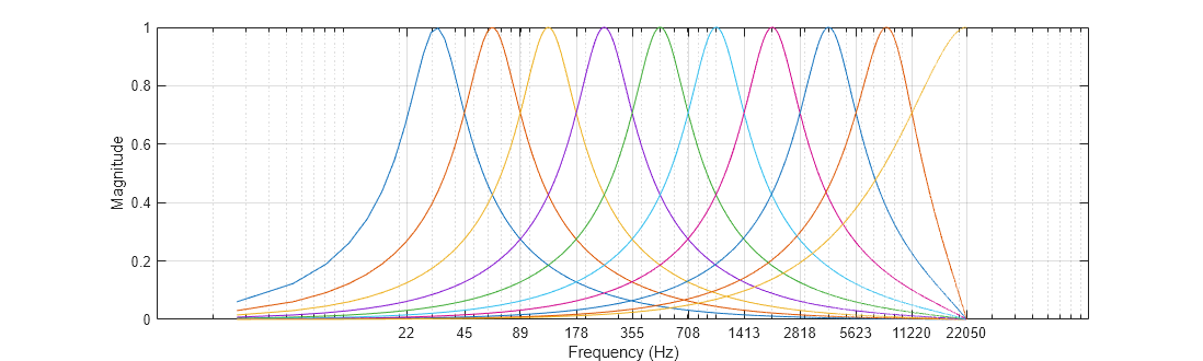 Figure contains an axes object. The axes object with xlabel Frequency (Hz), ylabel Magnitude contains 10 objects of type line.