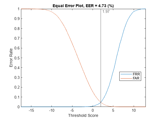 Figure contains an axes object. The axes object with title Equal Error Plot, EER = 4.73 (%) contains 3 objects of type line, constantline. These objects represent FRR, FAR.