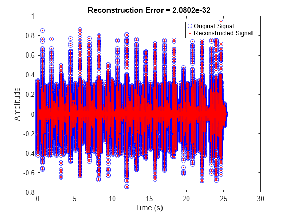 Figure contains an axes object. The axes object with title Reconstruction Error = 2.0761e-32, xlabel Time (s), ylabel Amplitude contains 2 objects of type line. One or more of the lines displays its values using only markers These objects represent Original Signal, Reconstructed Signal.