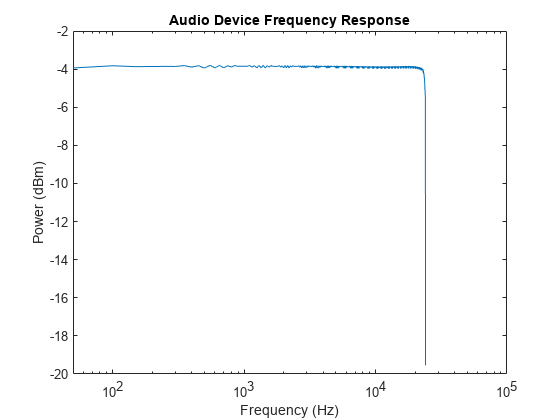 Figure contains an axes object. The axes object with title Audio Device Frequency Response contains an object of type line.