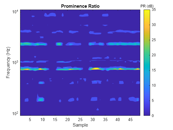 Figure contains an axes object. The axes object with title Prominence Ratio, xlabel Sample, ylabel Frequency (Hz) contains an object of type contour.