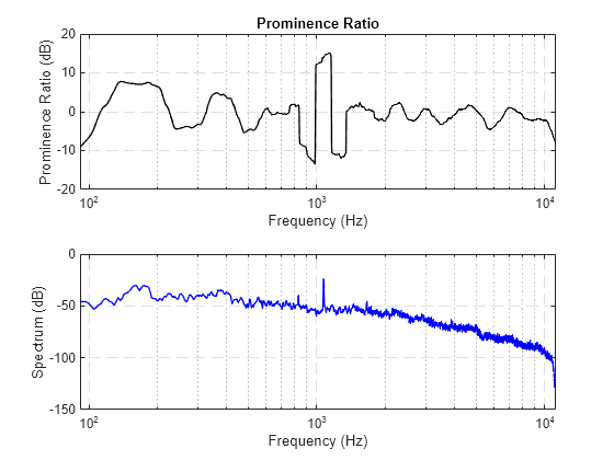 Figure contains 2 axes objects. Axes object 1 with title Prominence Ratio, xlabel Frequency (Hz), ylabel Prominence Ratio (dB) contains an object of type line. Axes object 2 with xlabel Frequency (Hz), ylabel Spectrum (dB) contains an object of type line.