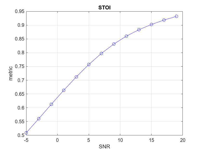 Figure contains an axes object. The axes object with title STOI, xlabel SNR, ylabel metric contains 2 objects of type line. One or more of the lines displays its values using only markers
