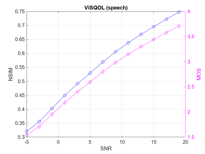 Figure contains an axes object. The axes object with title ViSQOL (speech), xlabel SNR, ylabel MOS contains 4 objects of type line. One or more of the lines displays its values using only markers