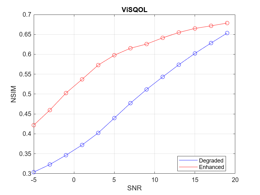 Figure contains an axes object. The axes object with title ViSQOL, xlabel SNR, ylabel NSIM contains 4 objects of type line. One or more of the lines displays its values using only markers These objects represent Degraded, Enhanced.