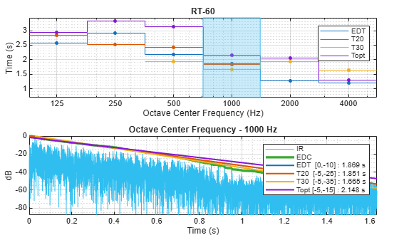 Figure contains 2 axes objects. Axes object 1 with title RT-60, xlabel Octave Center Frequency (Hz), ylabel Time (s) contains 9 objects of type stair, line, patch. One or more of the lines displays its values using only markers These objects represent EDT, T20, T30, Topt. Axes object 2 with title Octave Center Frequency - 1000 Hz, xlabel Time (s), ylabel dB contains 6 objects of type line. These objects represent IR, EDC, EDT [0,-10] : 1.871 s, T20 [-5,-25] : 1.851 s, T30 [-5,-35] : 1.663 s, Topt [-5,-15] : 2.15 s.
