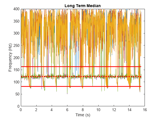 Figure contains an axes object. The axes object with title Long Term Median, xlabel Time (s), ylabel Frequency (Hz) contains 4657 objects of type line.