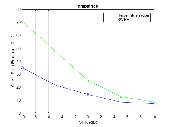 Figure contains an axes object. The axes object with title ambiance, xlabel SNR (dB), ylabel Gross Pitch Error (p = 0.1 ) contains 4 objects of type line. One or more of the lines displays its values using only markers These objects represent HelperPitchTracker, SWIPE.