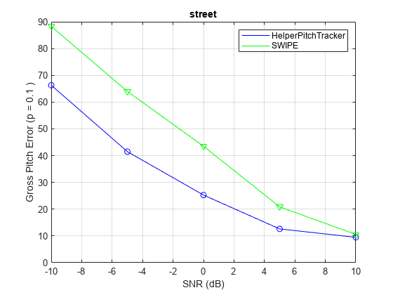 Figure contains an axes object. The axes object with title street, xlabel SNR (dB), ylabel Gross Pitch Error (p = 0.1 ) contains 4 objects of type line. One or more of the lines displays its values using only markers These objects represent HelperPitchTracker, SWIPE.