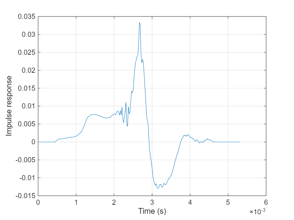 Figure contains an axes object. The axes object with xlabel Time (s), ylabel Impulse response contains an object of type line.