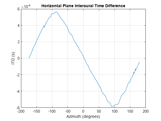 Figure contains an axes object. The axes object with title Horizontal Plane Interaural Time Difference, xlabel Azimuth (degrees), ylabel ITD (s) contains an object of type line.