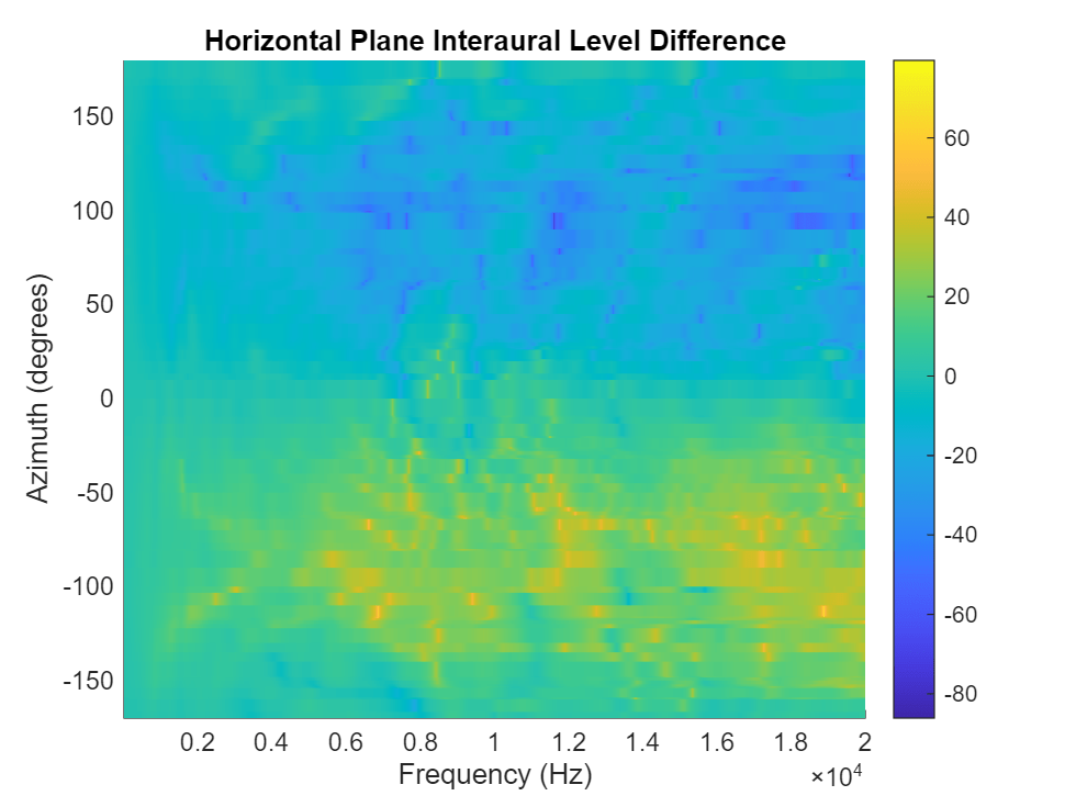 Figure contains an axes object. The axes object with title Horizontal Plane Interaural Level Difference, xlabel Frequency (Hz), ylabel Azimuth (degrees) contains an object of type surface.