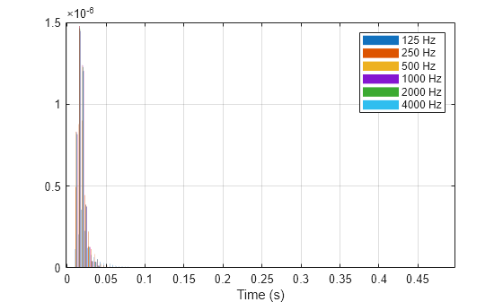 Figure contains an axes object. The axes object with xlabel Time (s) contains 7 objects of type bar. These objects represent 125 Hz, 250 Hz, 500 Hz, 1000 Hz, 2000 Hz, 4000 Hz.