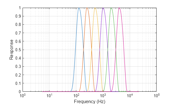 Figure contains an axes object. The axes object with xlabel Frequency (Hz), ylabel Response contains 7 objects of type line.