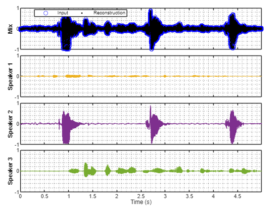 Figure contains 4 axes objects. Axes object 1 with ylabel Mix contains 2 objects of type line. One or more of the lines displays its values using only markers These objects represent Input, Reconstruction. Axes object 2 with ylabel Speaker 1 contains an object of type line. Axes object 3 with ylabel Speaker 2 contains an object of type line. Axes object 4 with xlabel Time (s), ylabel Speaker 3 contains an object of type line.