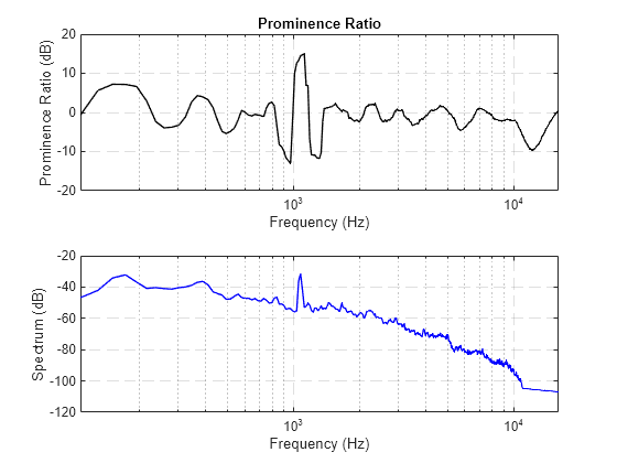 Figure contains 2 axes objects. Axes object 1 with title Prominence Ratio, xlabel Frequency (Hz), ylabel Prominence Ratio (dB) contains an object of type line. Axes object 2 with xlabel Frequency (Hz), ylabel Spectrum (dB) contains an object of type line.