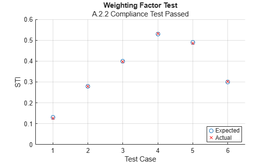 Figure contains an axes object. The axes object with title Weighting Factor Test, xlabel Test Case, ylabel STI contains 2 objects of type line. One or more of the lines displays its values using only markers These objects represent Expected, Actual.