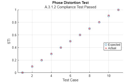 Figure contains an axes object. The axes object with title Phase Distortion Test, xlabel Test Case, ylabel STI contains 2 objects of type line. One or more of the lines displays its values using only markers These objects represent Expected, Actual.