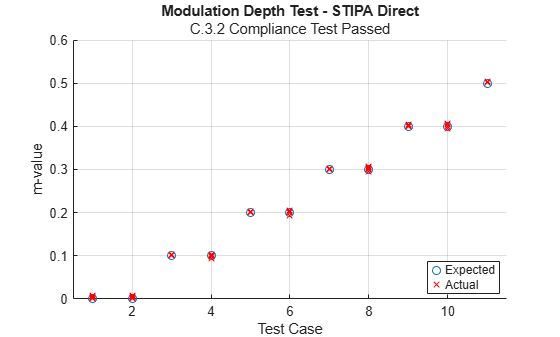 Figure contains an axes object. The axes object with title Modulation Depth Test - STIPA Direct, xlabel Test Case, ylabel m-value contains 8 objects of type line. One or more of the lines displays its values using only markers These objects represent Expected, Actual.